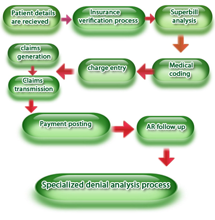 Billing Process Flow Chart