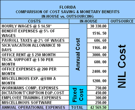 Outsourcing Benefits florida