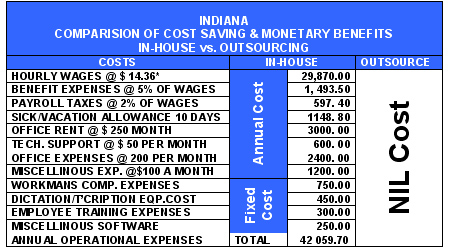 \#3 MEDICAL TRANSCRIPTION OUTSOURCING BENEFITS INDIANA