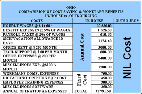 Inhouse vs outsource cost comparison Ohio