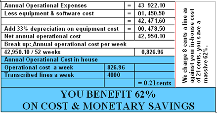 Medical transcription Outsourcing cost benefits Texas