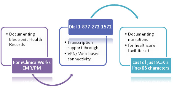 eclinicalworks transcription